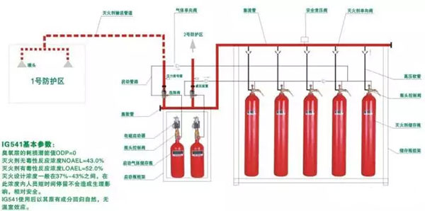 氣體滅火系統的安裝以及會發生爆炸危害的原因分析、檢測方法