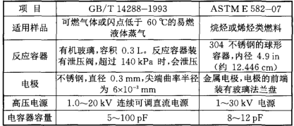 表2可燃氣體的-小點(diǎn)火能量測(cè)定标準的比較