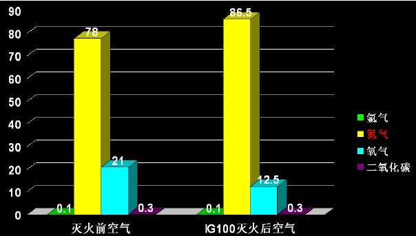 氣體滅火前後空氣比較 氣體滅火前後空氣比較